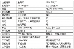 LED路燈、工礦燈與金鹵燈性能對(duì)比分析